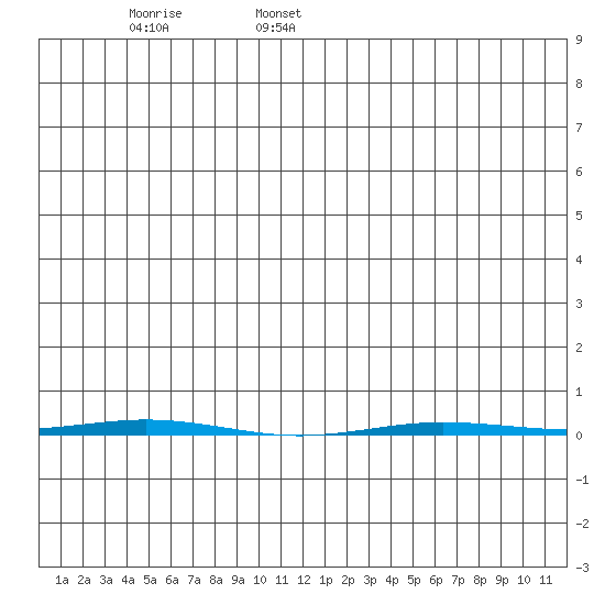 Point Barrow tide chart for Monday, June 16, 2025