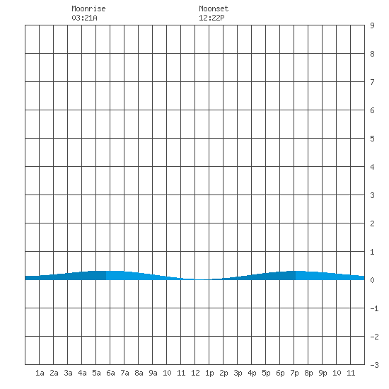 Point Barrow tide chart for Tuesday, June 17, 2025
