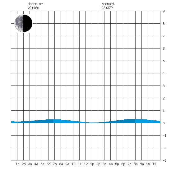 Point Barrow tide chart for Wednesday, June 18, 2025