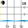 Point Barrow tide chart for Wednesday, June 18, 2025