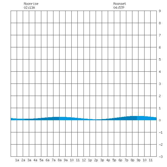 Point Barrow tide chart for Thursday, June 19, 2025
