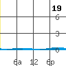 Point Barrow tide chart for Thursday, June 19, 2025