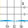 Point Barrow tide chart for Sunday, June 1, 2025