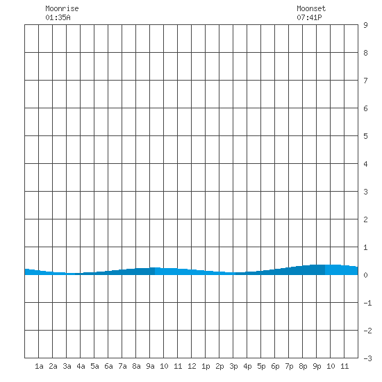Point Barrow tide chart for Friday, June 20, 2025