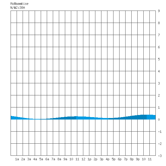 Point Barrow tide chart for Saturday, June 21, 2025
