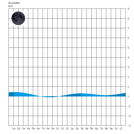 Point Barrow tide chart for Wednesday, June 25, 2025