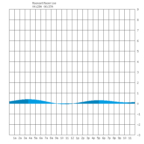 Point Barrow tide chart for Saturday, June 28, 2025