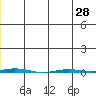 Point Barrow tide chart for Saturday, June 28, 2025