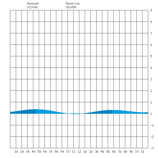 Point Barrow tide chart for Sunday, June 29, 2025