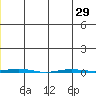Point Barrow tide chart for Sunday, June 29, 2025