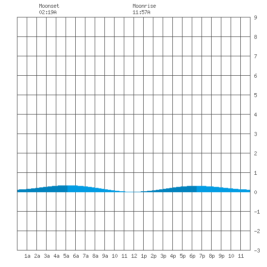 Point Barrow tide chart for Monday, June 30, 2025