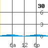 Point Barrow tide chart for Monday, June 30, 2025