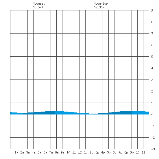 Point Barrow tide chart for Tuesday, June 3, 2025