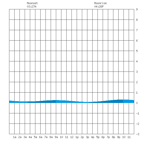 Point Barrow tide chart for Wednesday, June 4, 2025