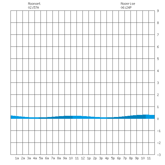 Point Barrow tide chart for Thursday, June 5, 2025