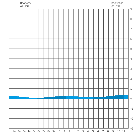 Point Barrow tide chart for Friday, June 6, 2025