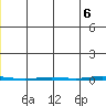 Point Barrow tide chart for Friday, June 6, 2025