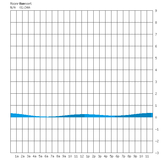 Point Barrow tide chart for Saturday, June 7, 2025