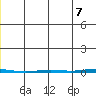 Point Barrow tide chart for Saturday, June 7, 2025
