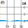Point Barrow tide chart for Thursday, July 10, 2025