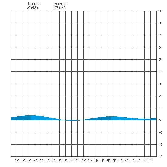 Point Barrow tide chart for Sunday, July 13, 2025