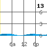Point Barrow tide chart for Sunday, July 13, 2025