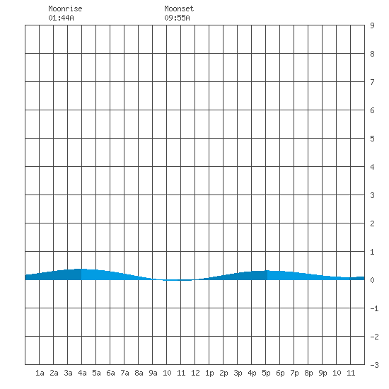 Point Barrow tide chart for Monday, July 14, 2025