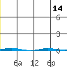 Point Barrow tide chart for Monday, July 14, 2025