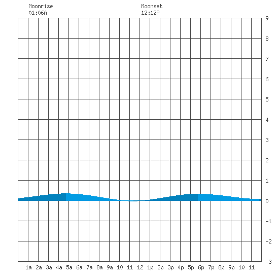 Point Barrow tide chart for Tuesday, July 15, 2025