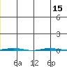 Point Barrow tide chart for Tuesday, July 15, 2025