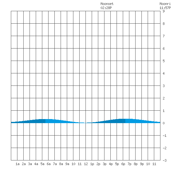 Point Barrow tide chart for Wednesday, July 16, 2025