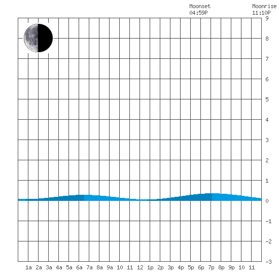 Point Barrow tide chart for Thursday, July 17, 2025