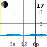 Point Barrow tide chart for Thursday, July 17, 2025