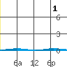 Point Barrow tide chart for Tuesday, July 1, 2025