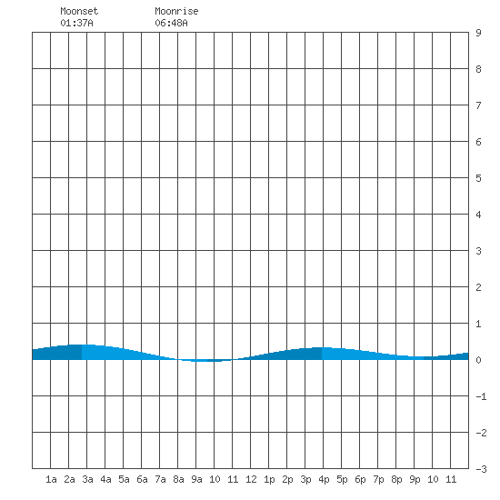 Point Barrow tide chart for Saturday, July 26, 2025