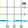 Point Barrow tide chart for Saturday, July 26, 2025