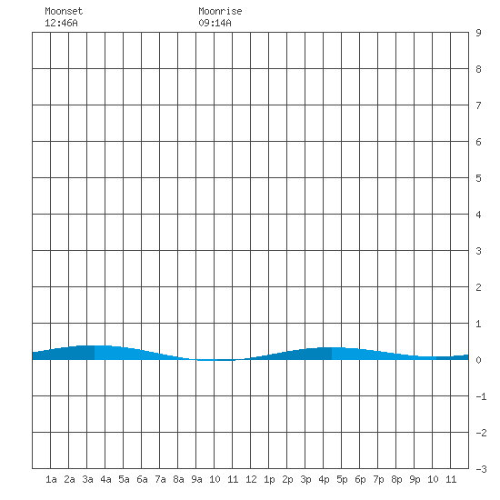 Point Barrow tide chart for Sunday, July 27, 2025