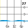 Point Barrow tide chart for Sunday, July 27, 2025