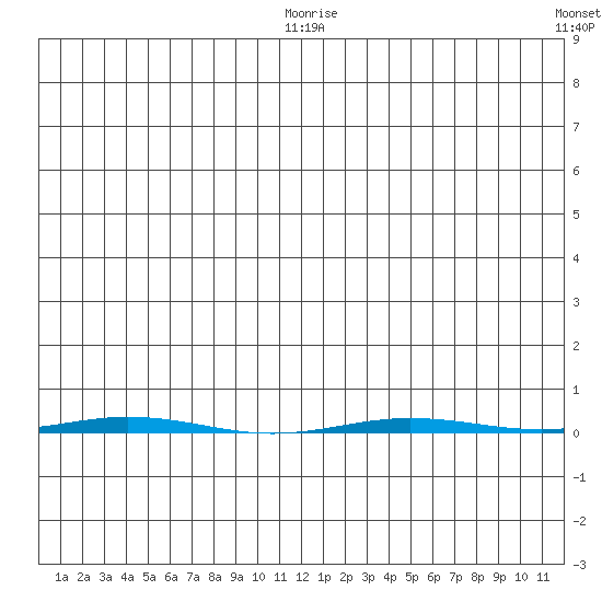 Point Barrow tide chart for Monday, July 28, 2025