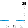 Point Barrow tide chart for Monday, July 28, 2025