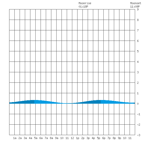 Point Barrow tide chart for Tuesday, July 29, 2025