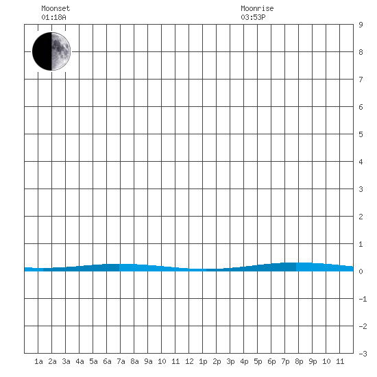Point Barrow tide chart for Wednesday, July 2, 2025