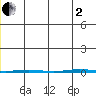 Point Barrow tide chart for Wednesday, July 2, 2025