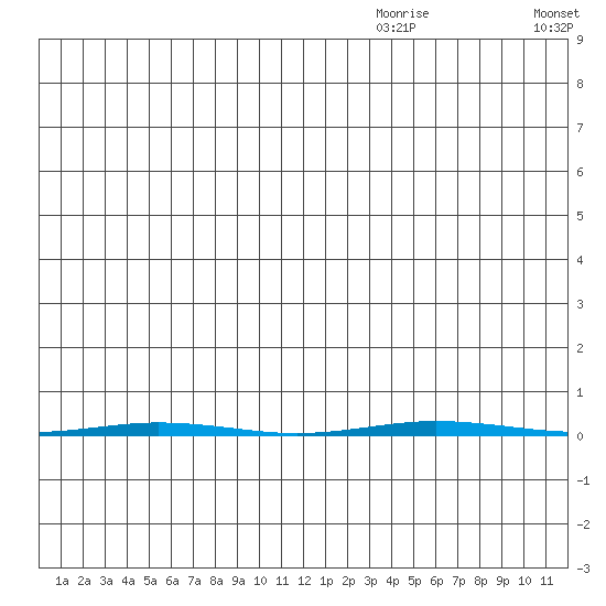 Point Barrow tide chart for Wednesday, July 30, 2025