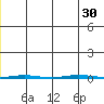 Point Barrow tide chart for Wednesday, July 30, 2025