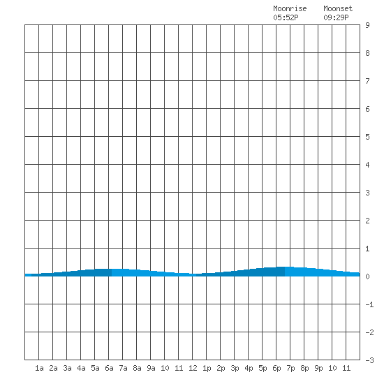 Point Barrow tide chart for Thursday, July 31, 2025