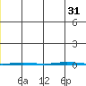Point Barrow tide chart for Thursday, July 31, 2025