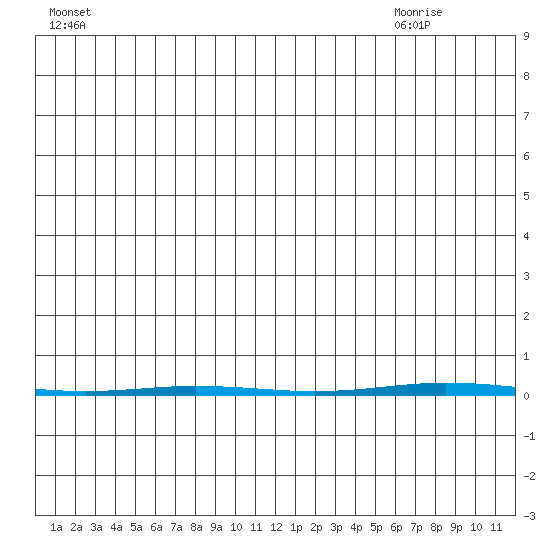 Point Barrow tide chart for Thursday, July 3, 2025