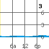 Point Barrow tide chart for Thursday, July 3, 2025