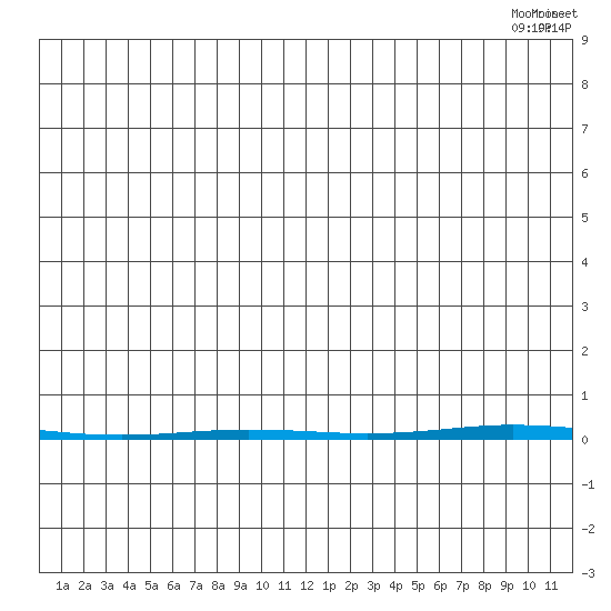 Point Barrow tide chart for Friday, July 4, 2025